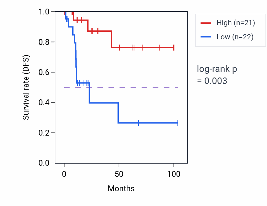 Kaplan&ndash;Meier survival curve for Negative regulation of cholesterol storage pathway activity in KIRP: high vs low activity groups.