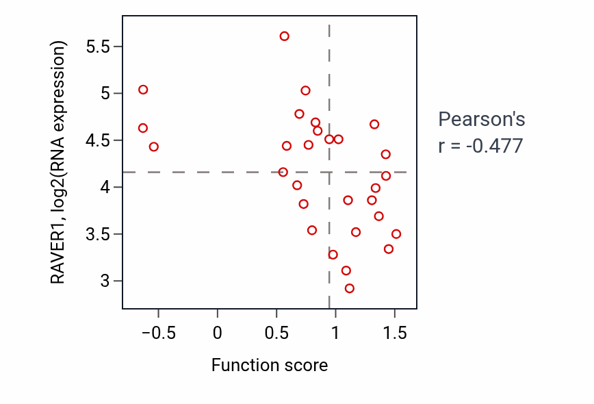 Per-sample scatter of Negative regulation of lipid storage activity vs RAVER1 in LUNG_NSCLC_LUAD.