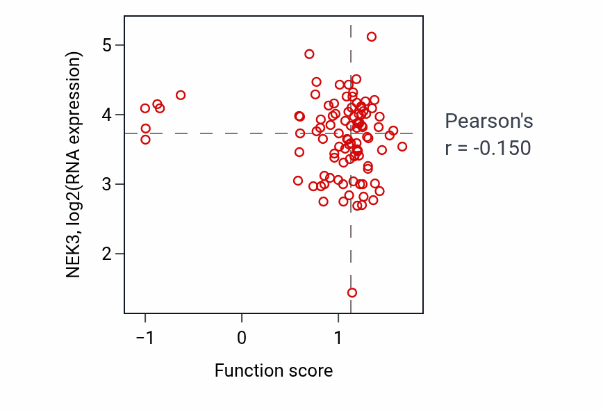 Per-sample scatter of Negative regulation of lipid storage activity vs NEK3 in GBM.