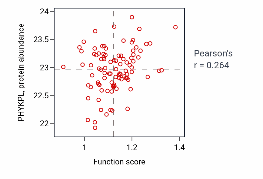 Per-sample scatter of Negative regulation of lipid storage activity vs PHYKPL in UCEC.