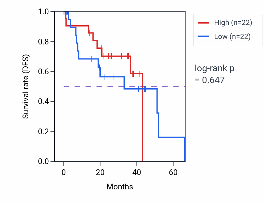 Kaplan&ndash;Meier survival curve for Negative regulation of lipid storage pathway activity in UVM: high vs low activity groups.