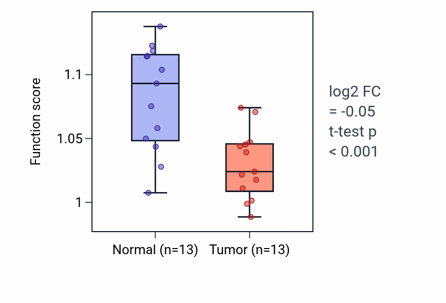 Tumor-vs-normal pathway-activity box plot for Negative regulation of lipid storage in COAD.