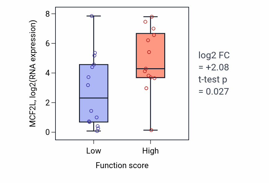 Box plot of MCF2L in Regulation of sequestering of triglyceride-low vs -high samples in SKIN.