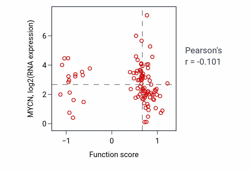 Per-sample scatter of Regulation of sequestering of triglyceride activity vs MYCN in GBM.