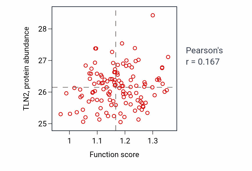 Per-sample scatter of Regulation of sequestering of triglyceride activity vs TLN2 in BRCA.