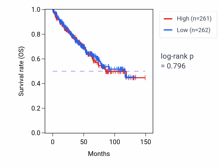 Kaplan&ndash;Meier survival curve for Regulation of sequestering of triglyceride pathway activity in KIRC: high vs low activity groups.