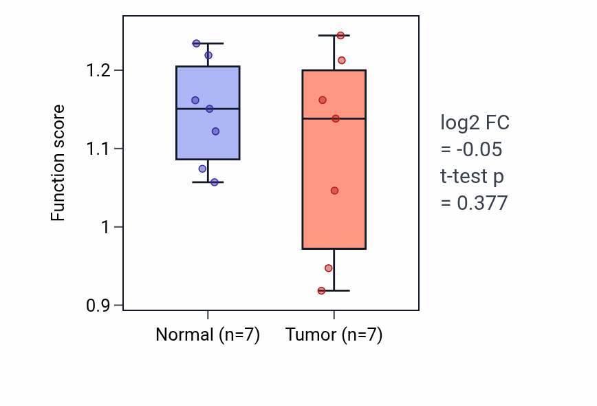 Tumor-vs-normal pathway-activity box plot for Regulation of sequestering of triglyceride in LUSC.