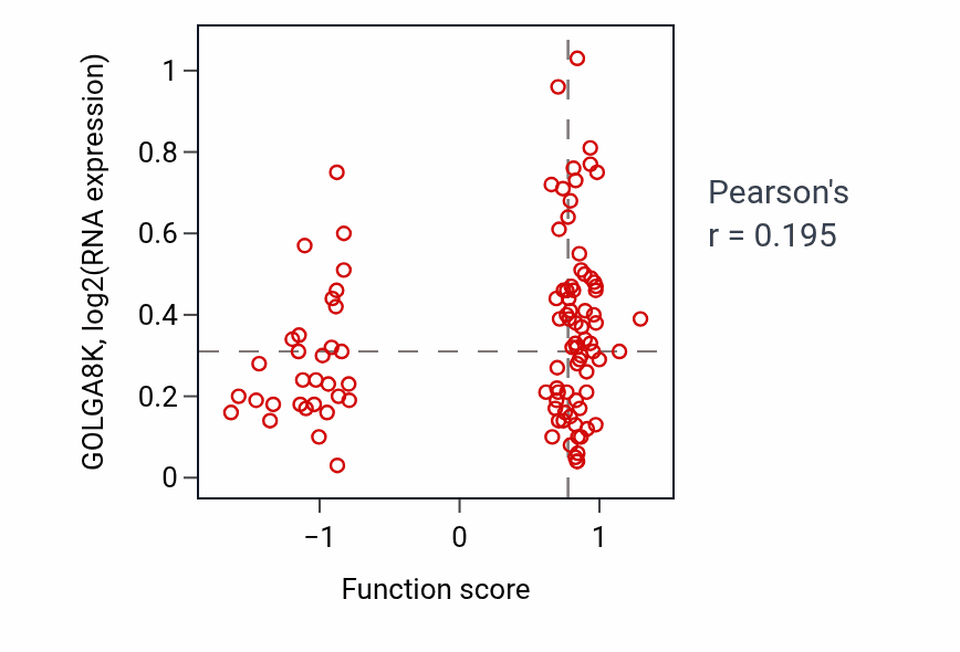 Per-sample scatter of Positive regulation of sequestering of triglyceride activity vs GOLGA8K in CCRCC.
