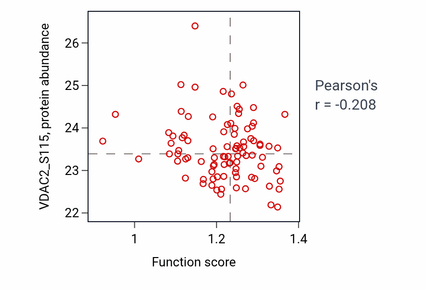 Per-sample scatter of Positive regulation of sequestering of triglyceride activity vs VDAC2_S115 in LSCC.