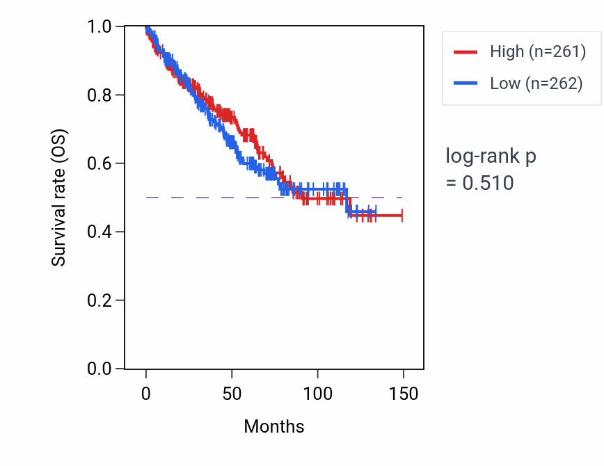 Kaplan&ndash;Meier survival curve for Positive regulation of sequestering of triglyceride pathway activity in KIRC: high vs low activity groups.