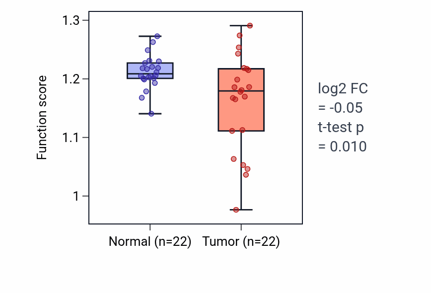 Tumor-vs-normal pathway-activity box plot for Positive regulation of sequestering of triglyceride in LIHC.