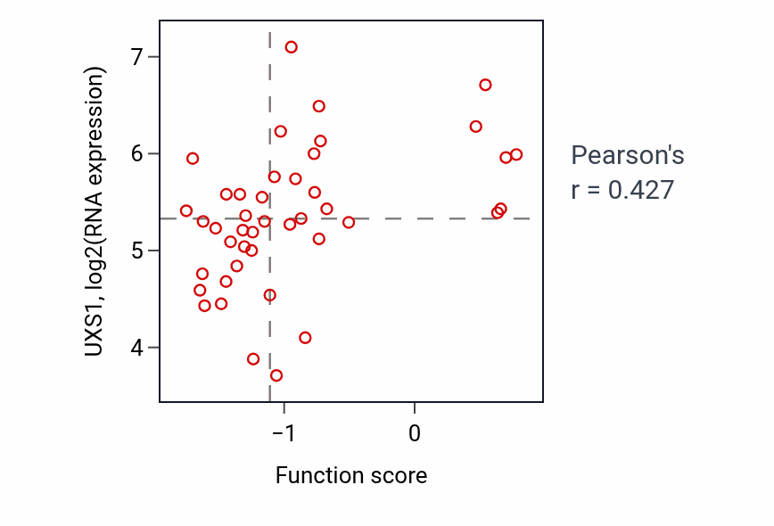 Per-sample scatter of Regulation of triglyceride catabolic process activity vs UXS1 in BLOOD_Leukemia.