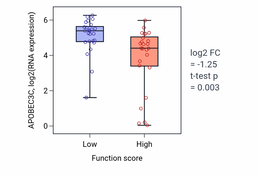 Box plot of APOBEC3C in Regulation of triglyceride catabolic process-low vs -high samples in CNS.