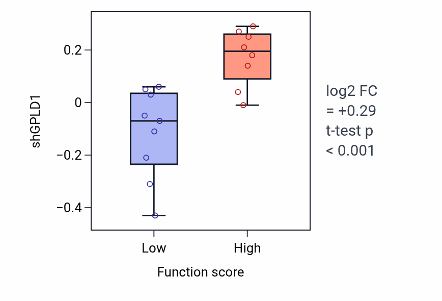 Box plot of GPLD1 in Regulation of triglyceride catabolic process-low vs -high samples in PANCREAS.