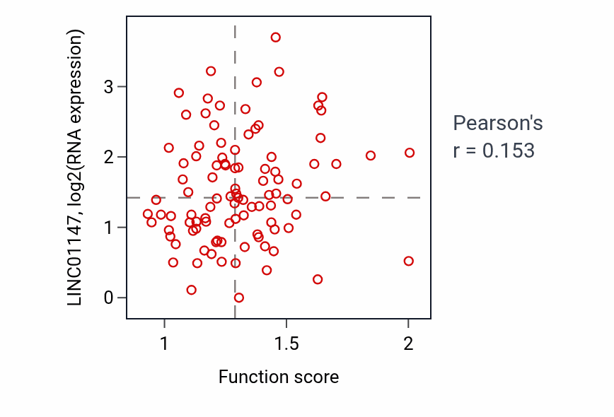 Per-sample scatter of Regulation of triglyceride catabolic process activity vs LINC01147 in GBM.