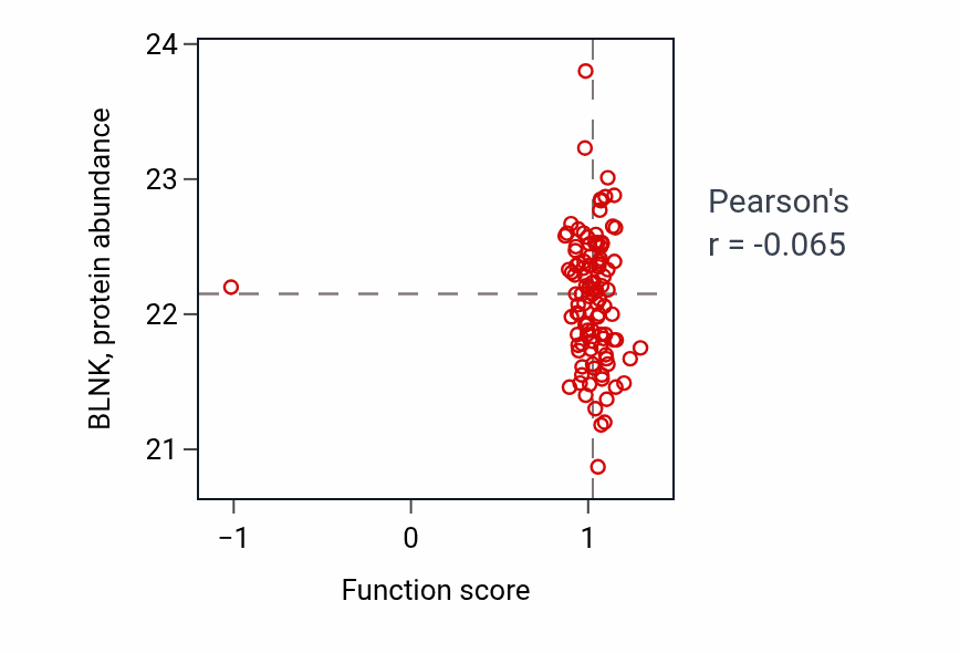 Per-sample scatter of Regulation of triglyceride catabolic process activity vs BLNK in HNSC.