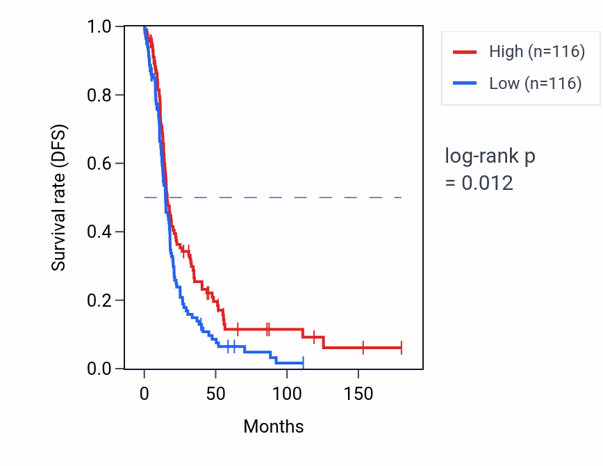 Kaplan&ndash;Meier survival curve for Regulation of triglyceride catabolic process pathway activity in OV: high vs low activity groups.