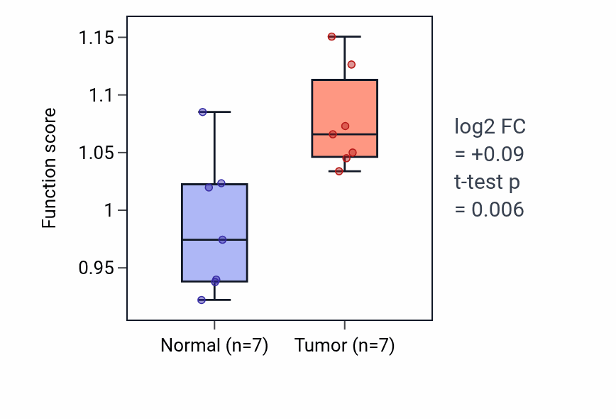 Tumor-vs-normal pathway-activity box plot for Regulation of triglyceride catabolic process in THCA.
