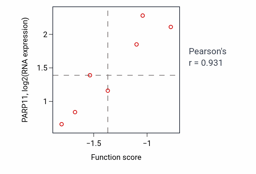 Per-sample scatter of Negative regulation of triglyceride catabolic process activity vs PARP11 in UPPER_AERODIGESTIVE_TRACT.