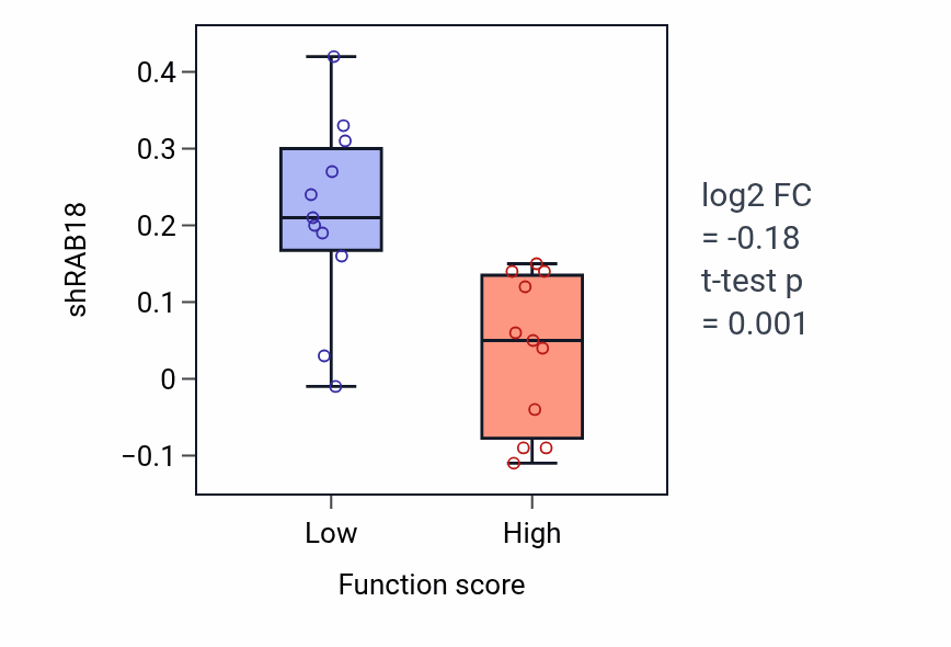 Box plot of RAB18 in Negative regulation of triglyceride catabolic process-low vs -high samples in SOFT_TISSUE.