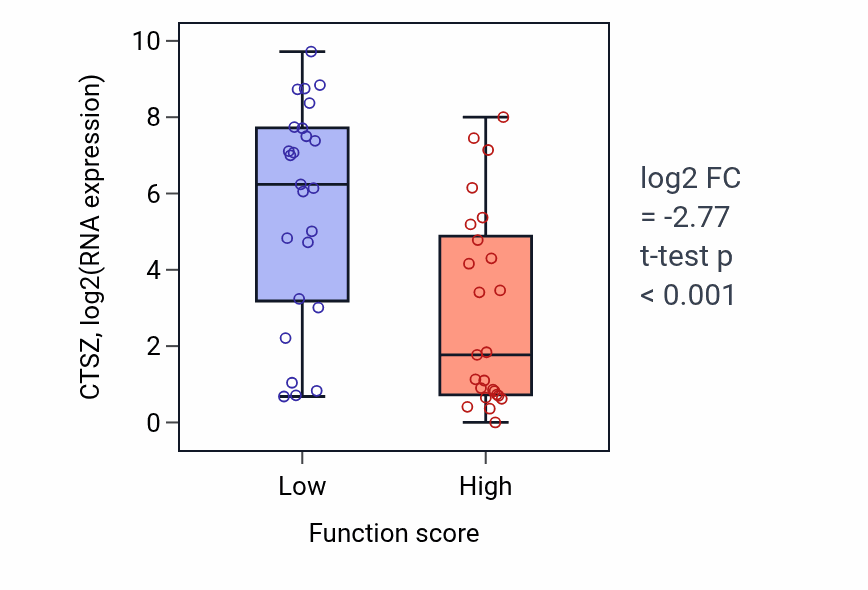 Box plot of CTSZ in Negative regulation of triglyceride catabolic process-low vs -high samples in CNS.