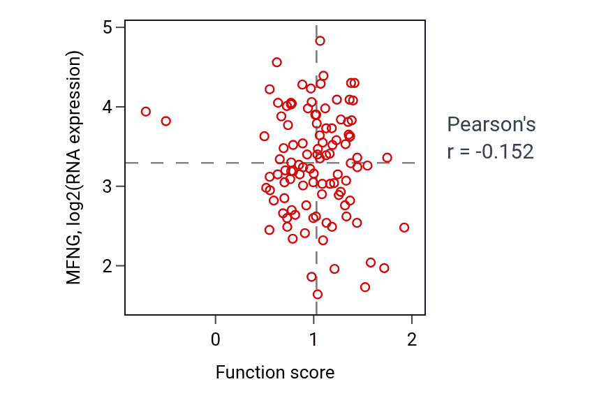 Per-sample scatter of Negative regulation of triglyceride catabolic process activity vs MFNG in LSCC.