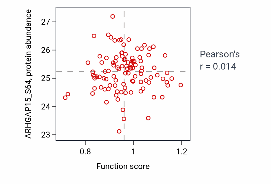 Per-sample scatter of Negative regulation of triglyceride catabolic process activity vs ARHGAP15_S64 in LUAD.