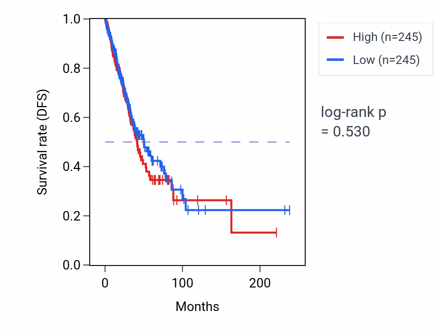Kaplan&ndash;Meier survival curve for Negative regulation of triglyceride catabolic process pathway activity in LUAD: high vs low activity groups.