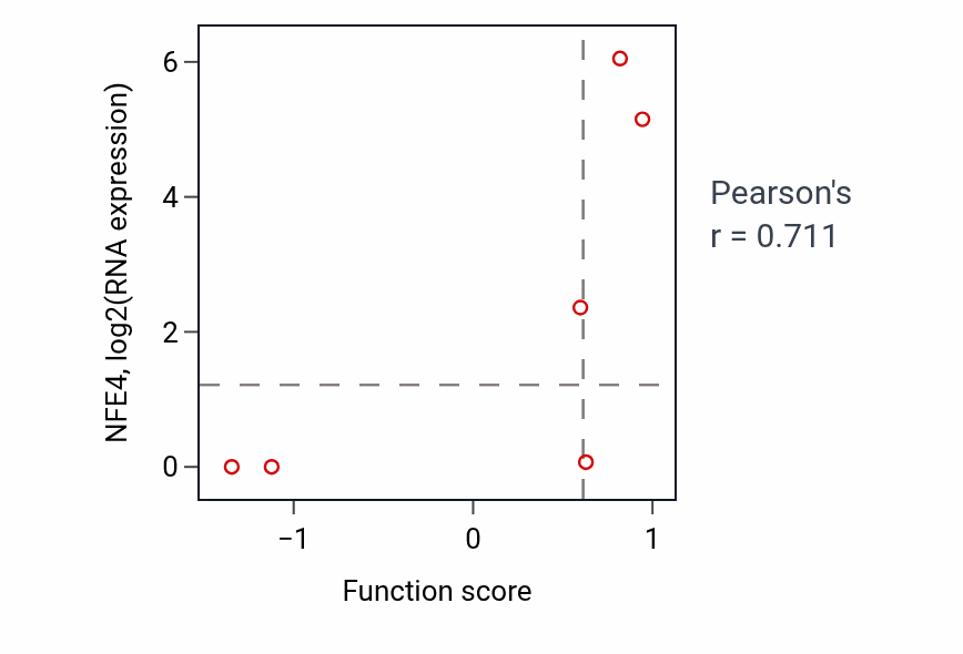 Per-sample scatter of Positive regulation of triglyceride catabolic process activity vs NFE4 in BLOOD_Leukemia.