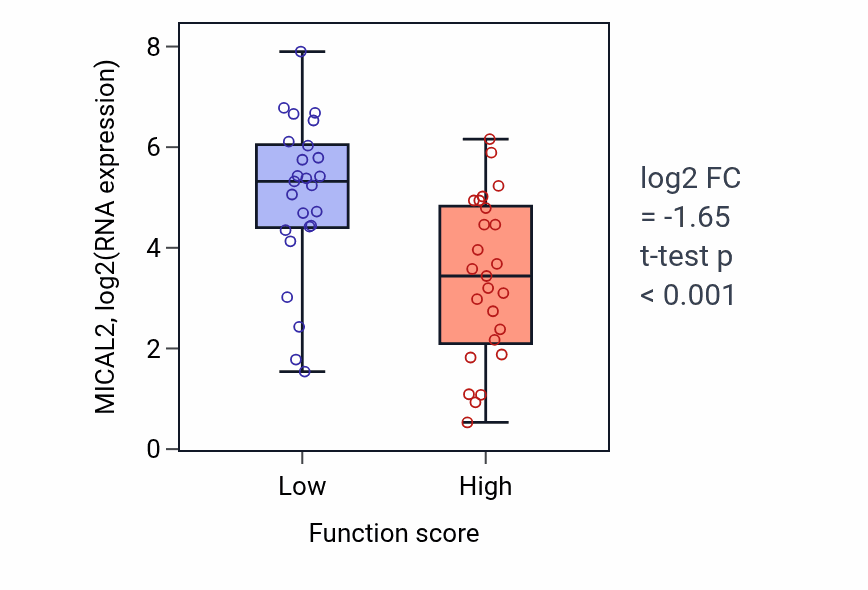 Box plot of MICAL2 in Positive regulation of triglyceride catabolic process-low vs -high samples in LUNG_NSCLC_LUAD.