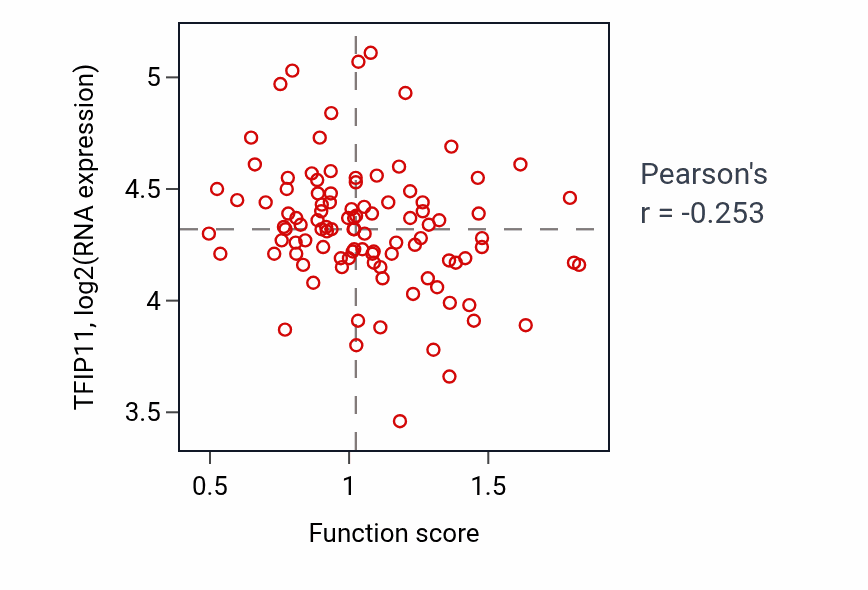 Per-sample scatter of Positive regulation of triglyceride catabolic process activity vs TFIP11 in CCRCC.