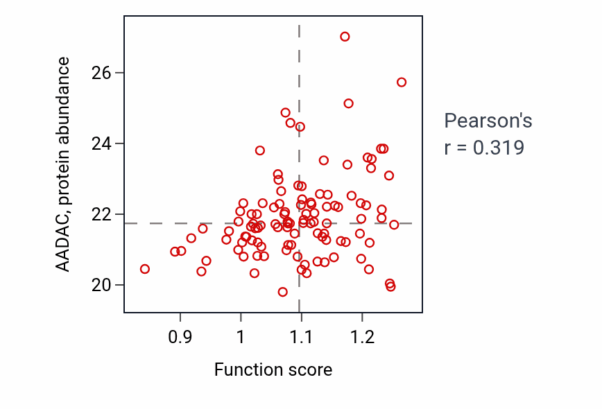 Per-sample scatter of Positive regulation of triglyceride catabolic process activity vs AADAC in LSCC.