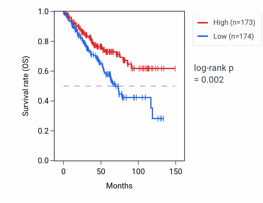 Kaplan&ndash;Meier survival curve for Positive regulation of triglyceride catabolic process pathway activity in KIRC: high vs low activity groups.