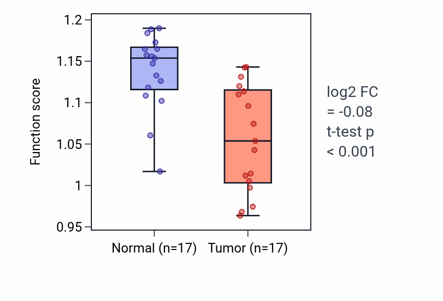 Tumor-vs-normal pathway-activity box plot for Positive regulation of triglyceride catabolic process in COAD.