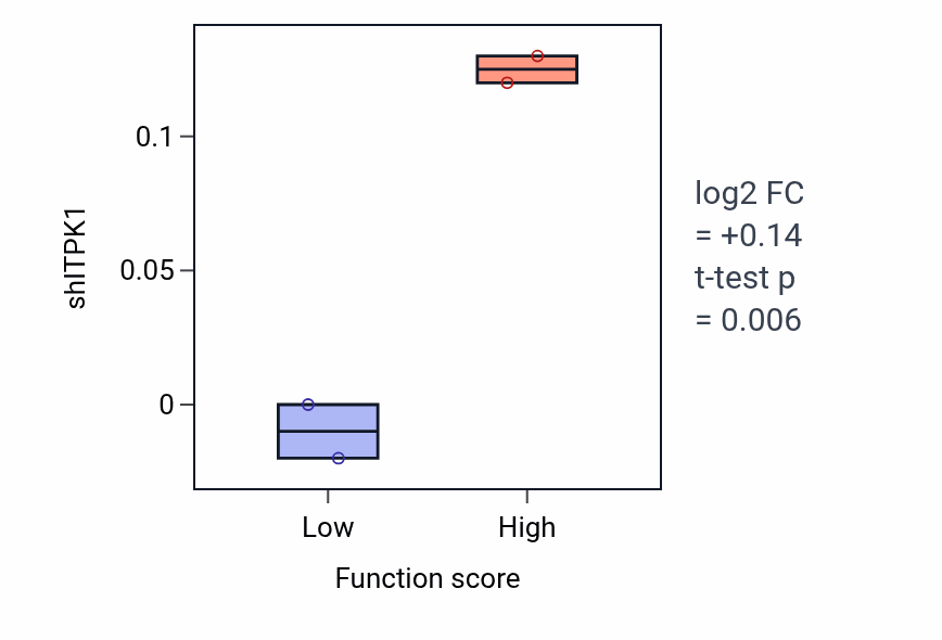 Box plot of ITPK1 in Regulation of very-low-density lipoprotein particle remodeling-low vs -high samples in LIVER.