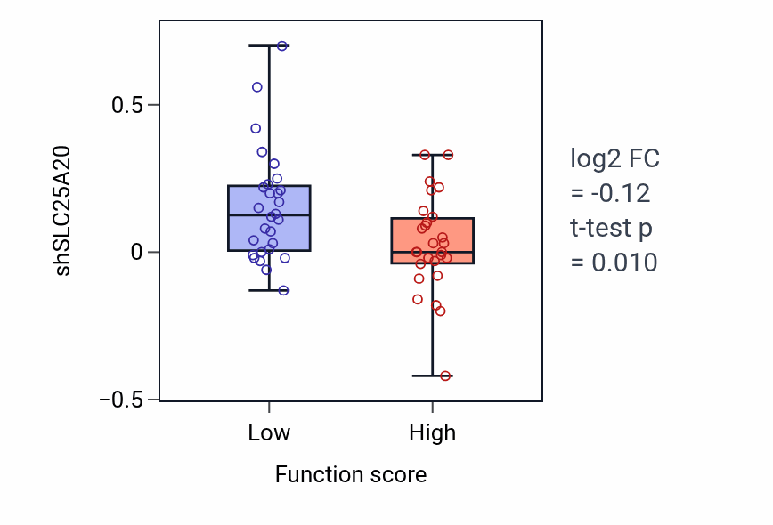Box plot of SLC25A20 in Regulation of very-low-density lipoprotein particle remodeling-low vs -high samples in BREAST.