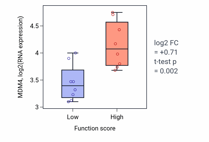 Box plot of MDM4 in Regulation of very-low-density lipoprotein particle remodeling-low vs -high samples in BLOOD_Myeloma.