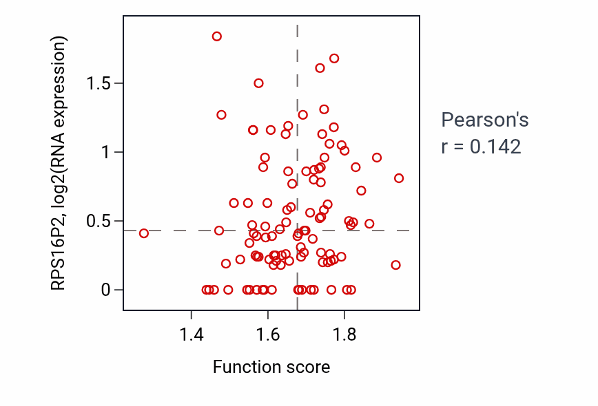 Per-sample scatter of Regulation of very-low-density lipoprotein particle remodeling activity vs RPS16P2 in PDAC.