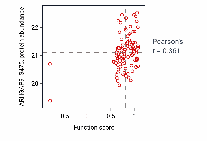 Per-sample scatter of Regulation of very-low-density lipoprotein particle remodeling activity vs ARHGAP9_S475 in GBM.