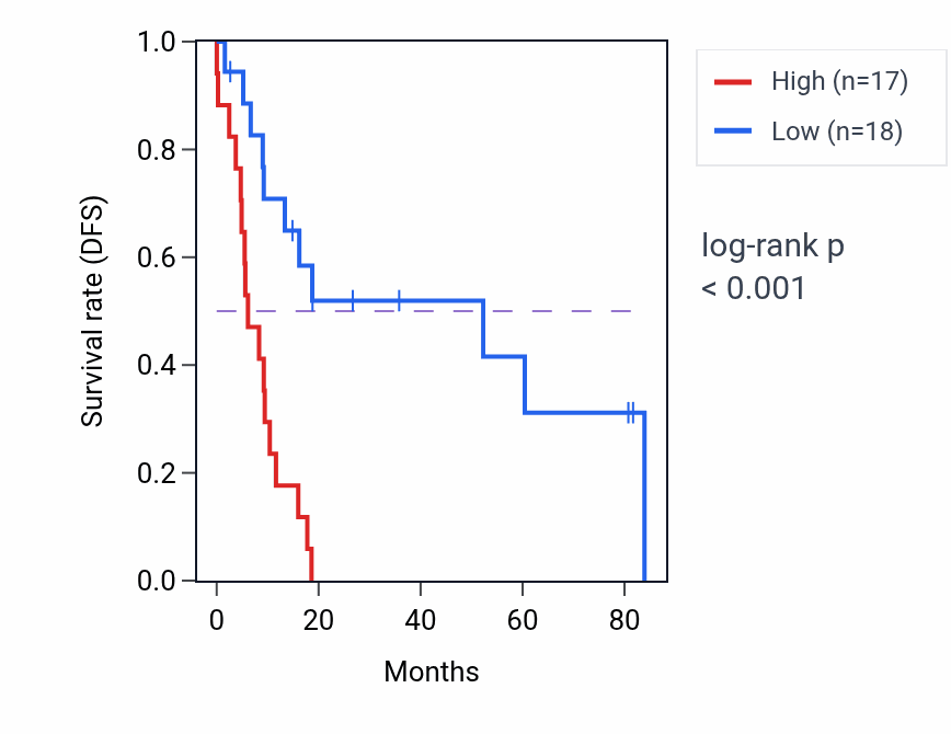 Kaplan&ndash;Meier survival curve for Regulation of very-low-density lipoprotein particle remodeling pathway activity in UCS: high vs low activity groups.