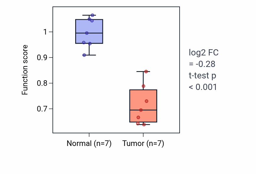 Tumor-vs-normal pathway-activity box plot for Regulation of very-low-density lipoprotein particle remodeling in KICH.