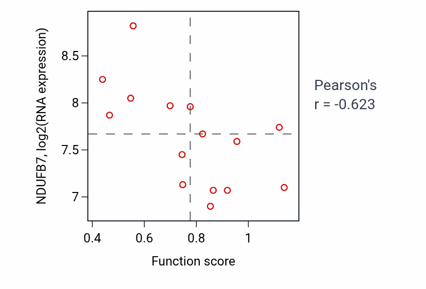 Per-sample scatter of Regulation of glucose metabolic process activity vs NDUFB7 in KIDNEY.
