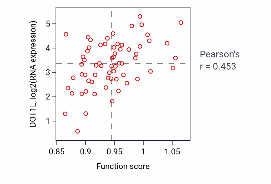 Per-sample scatter of Regulation of glucose metabolic process activity vs DOT1L in SOFT_TISSUE.