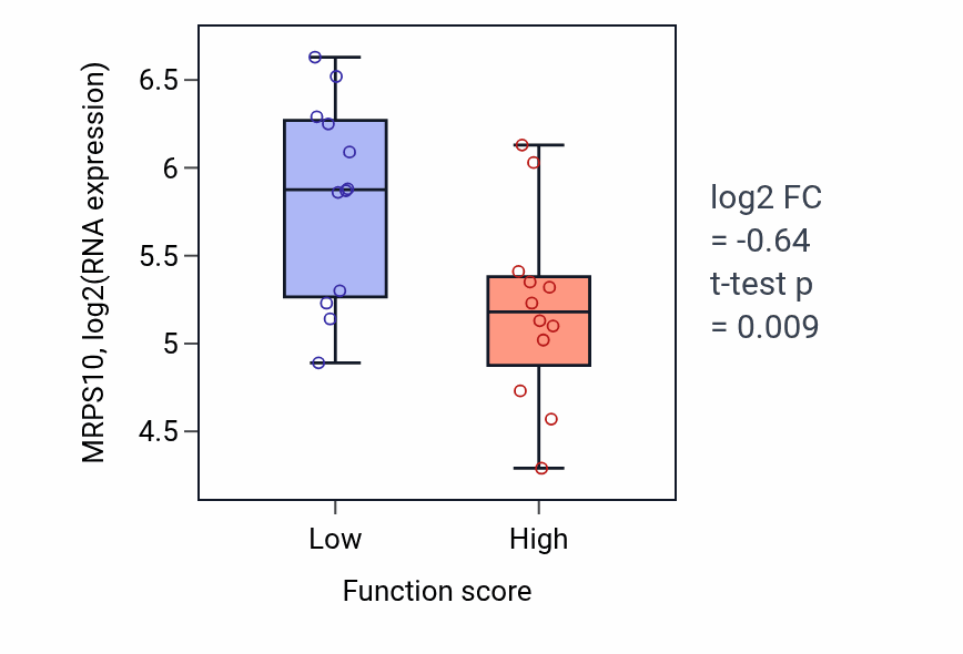 Box plot of MRPS10 in Regulation of glucose metabolic process-low vs -high samples in STOMACH.