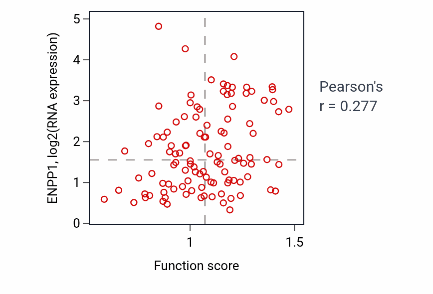 Per-sample scatter of Regulation of glucose metabolic process activity vs ENPP1 in LSCC.