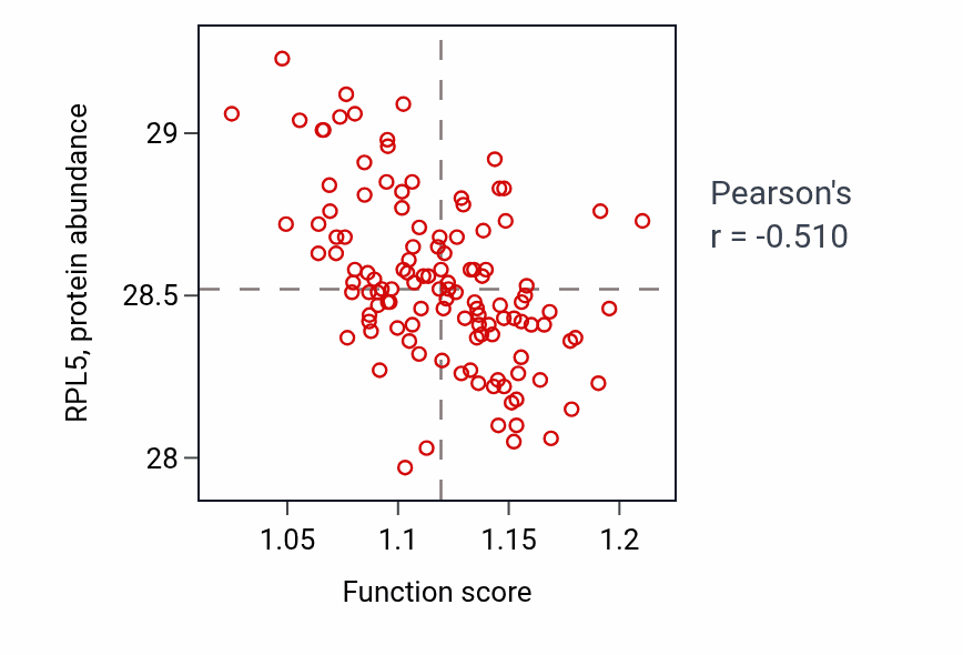 Per-sample scatter of Regulation of glucose metabolic process activity vs RPL5 in BRCA.