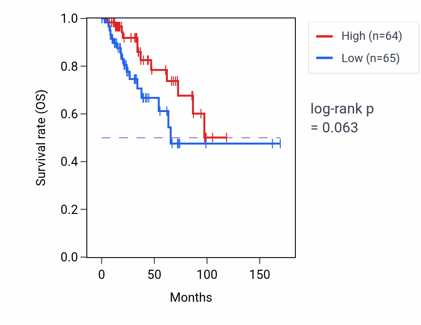 Kaplan&ndash;Meier survival curve for Regulation of glucose metabolic process pathway activity in BRCA: high vs low activity groups.