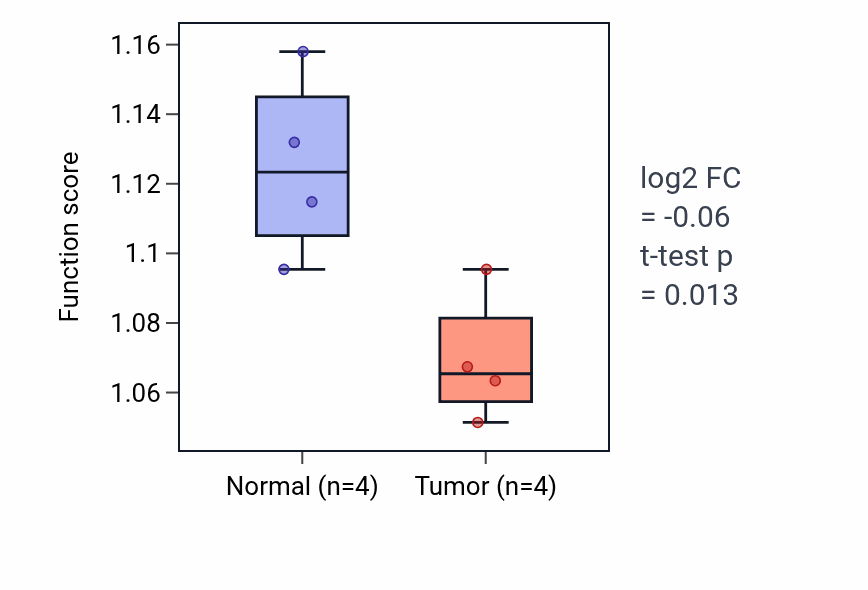 Tumor-vs-normal pathway-activity box plot for Regulation of glucose metabolic process in KICH.