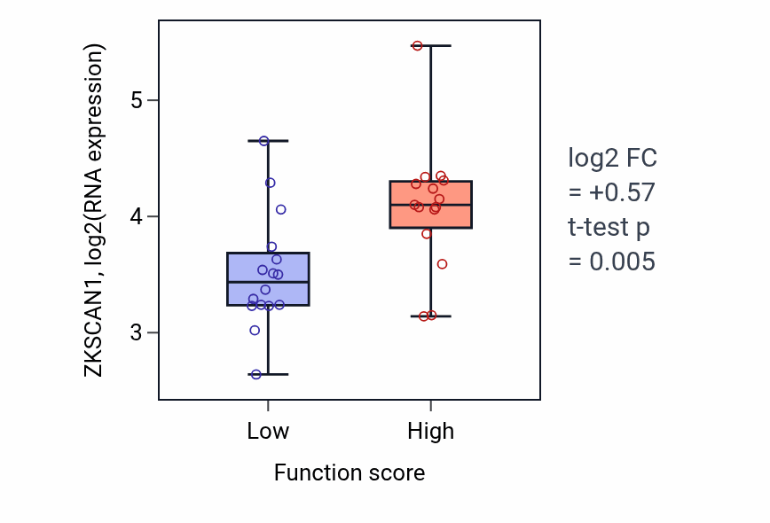 Box plot of ZKSCAN1 in Positive regulation of glucose metabolic process-low vs -high samples in PANCREAS.