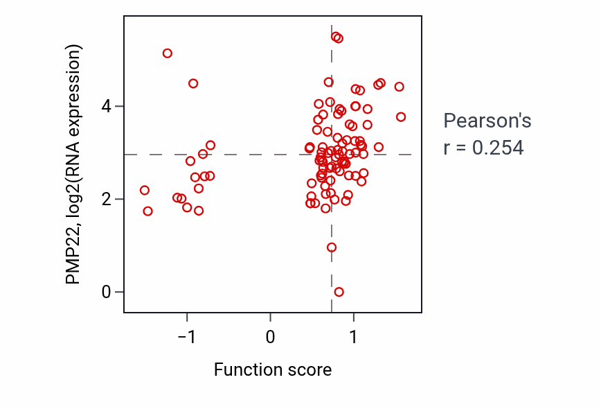 Per-sample scatter of Positive regulation of glucose metabolic process activity vs PMP22 in UCEC.